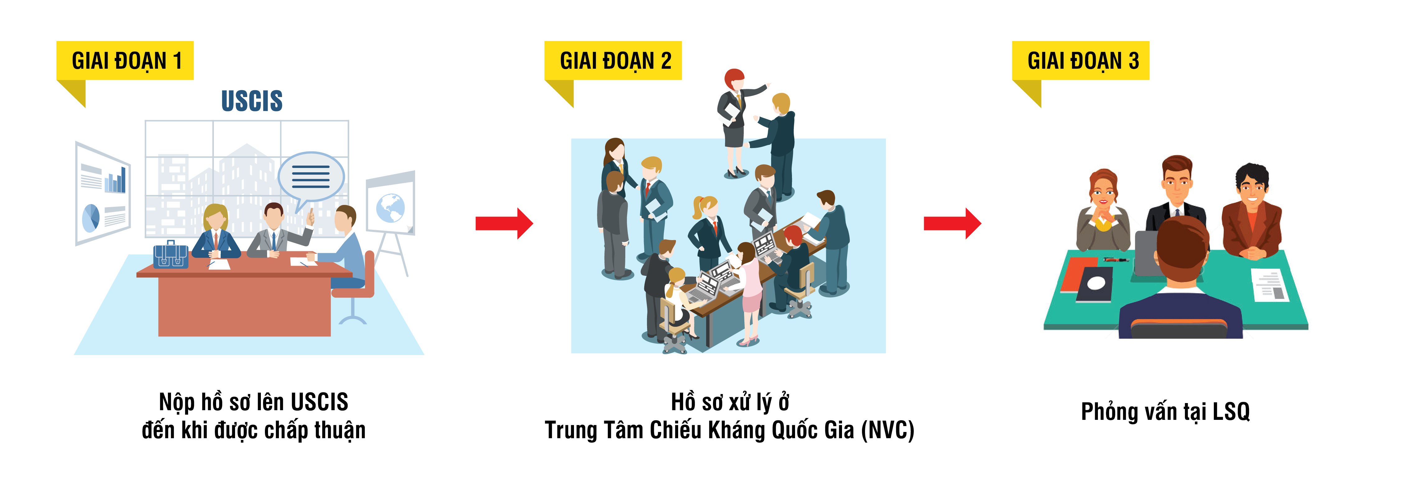 Bảo lãnh định cư Mỹ