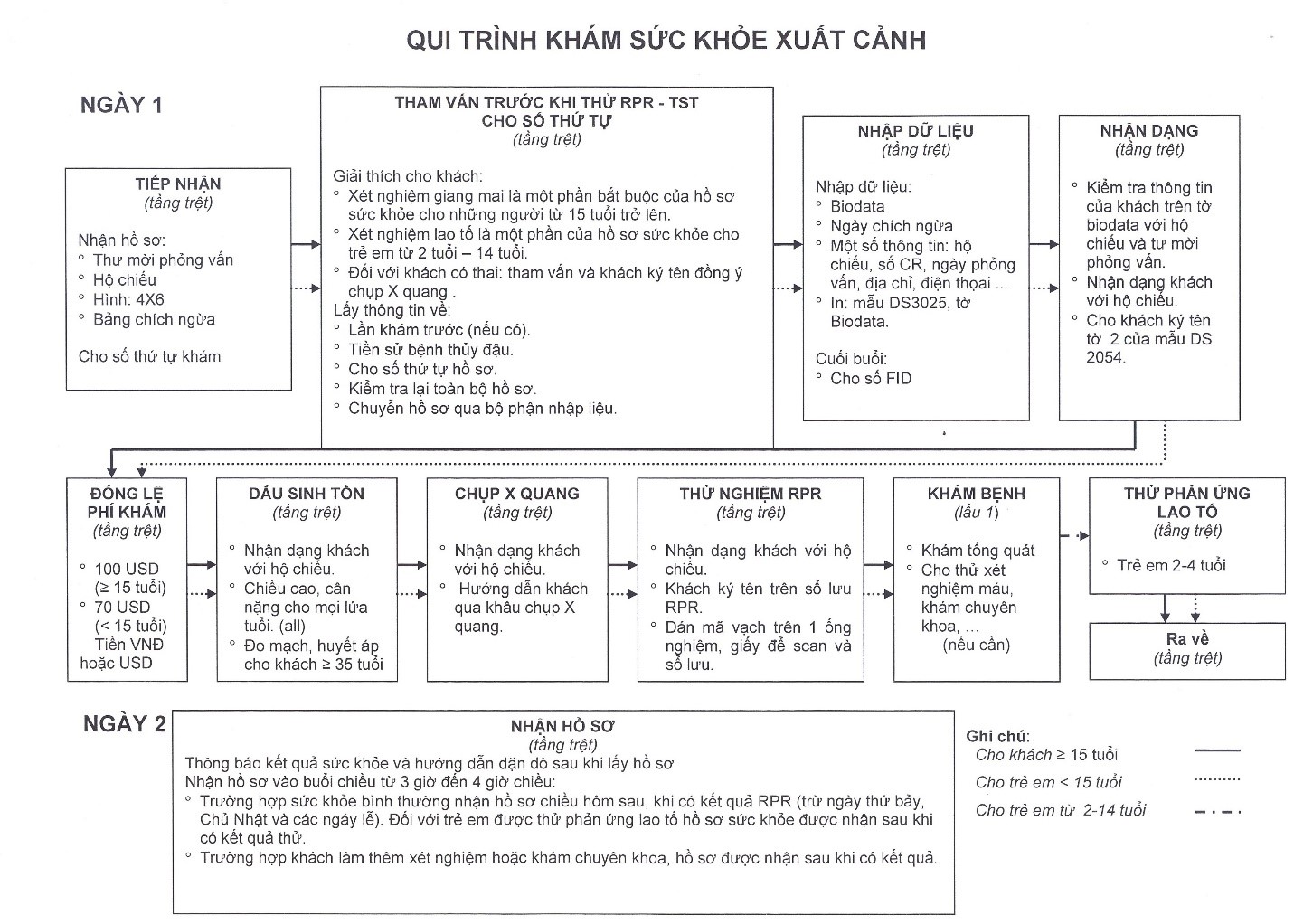 Quy trình khám sức khỏe định cư
